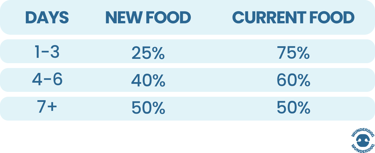 Slow dog food transition chart recommending a longer switch to 50% Wunderdog food for sensitive dogs, beginning with 25% new food over 7+ days.