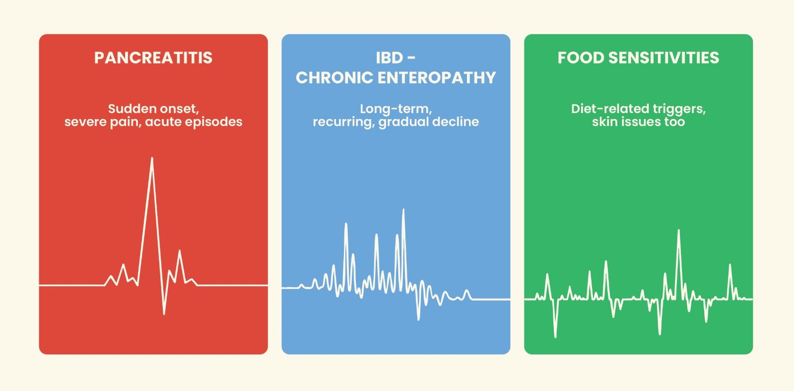 Chart comparing symptom patterns of pancreatitis, IBD and food sensitivities in dogs