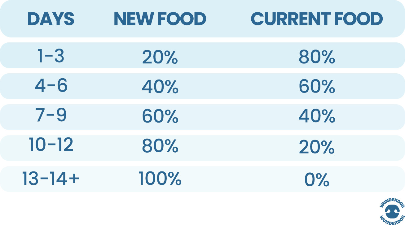 14-day gradual transition guide for dogs with sensitive stomachs, starting with 20% new food and increasing to 100% Wunderdog food by day 13.