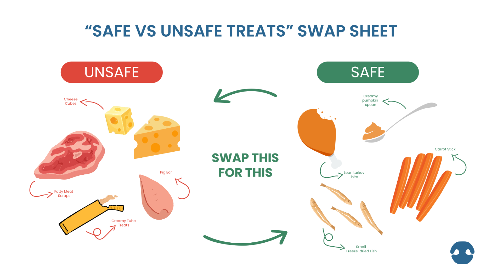 Safe versus unsafe dog treats chart for pancreatitis recovery — shows high-fat foods like cheese and meat scraps to avoid, and healthier alternatives such as lean turkey bites, pumpkin, carrot sticks, and freeze-dried fish.