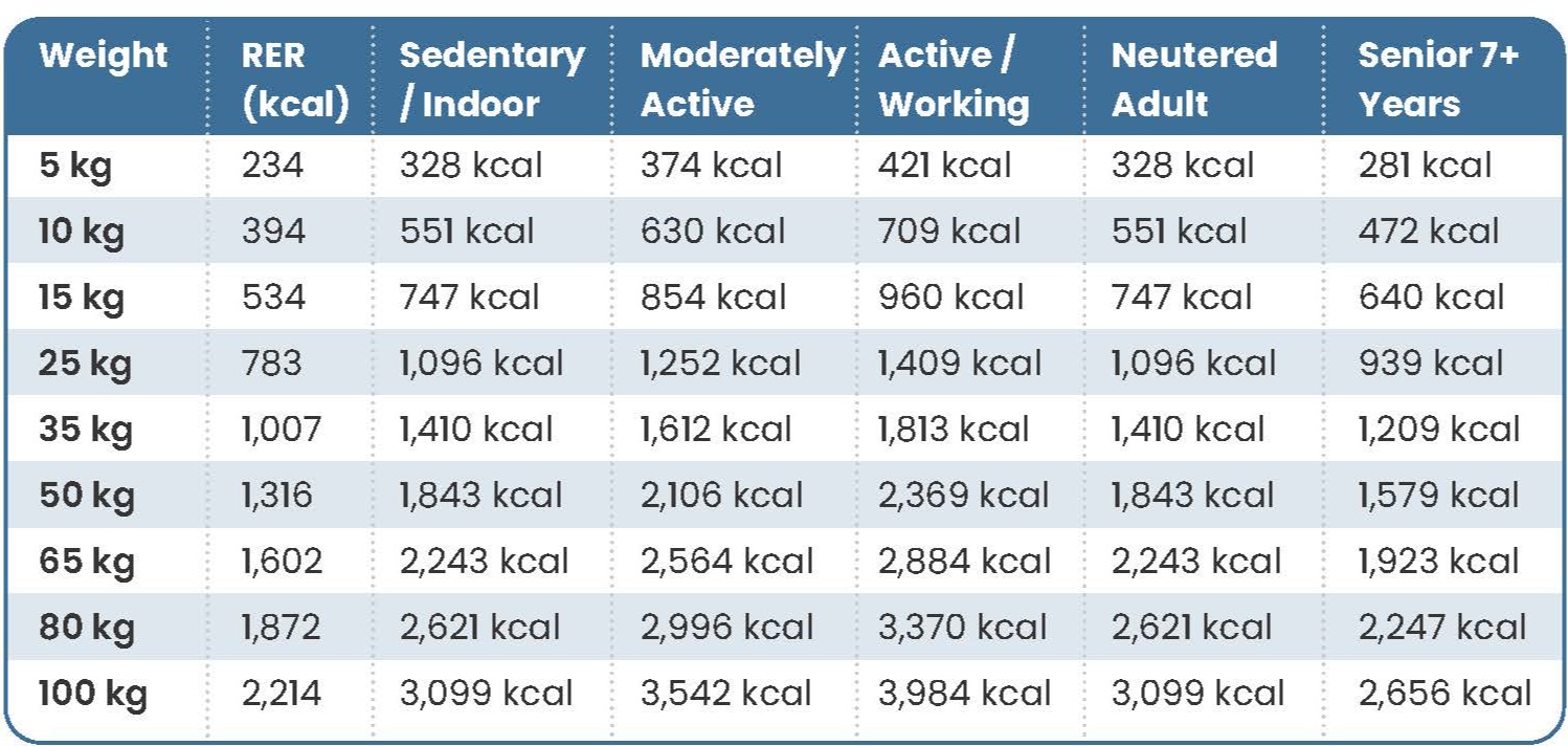 Daily Caloric Requirements by Weight and Activity Level