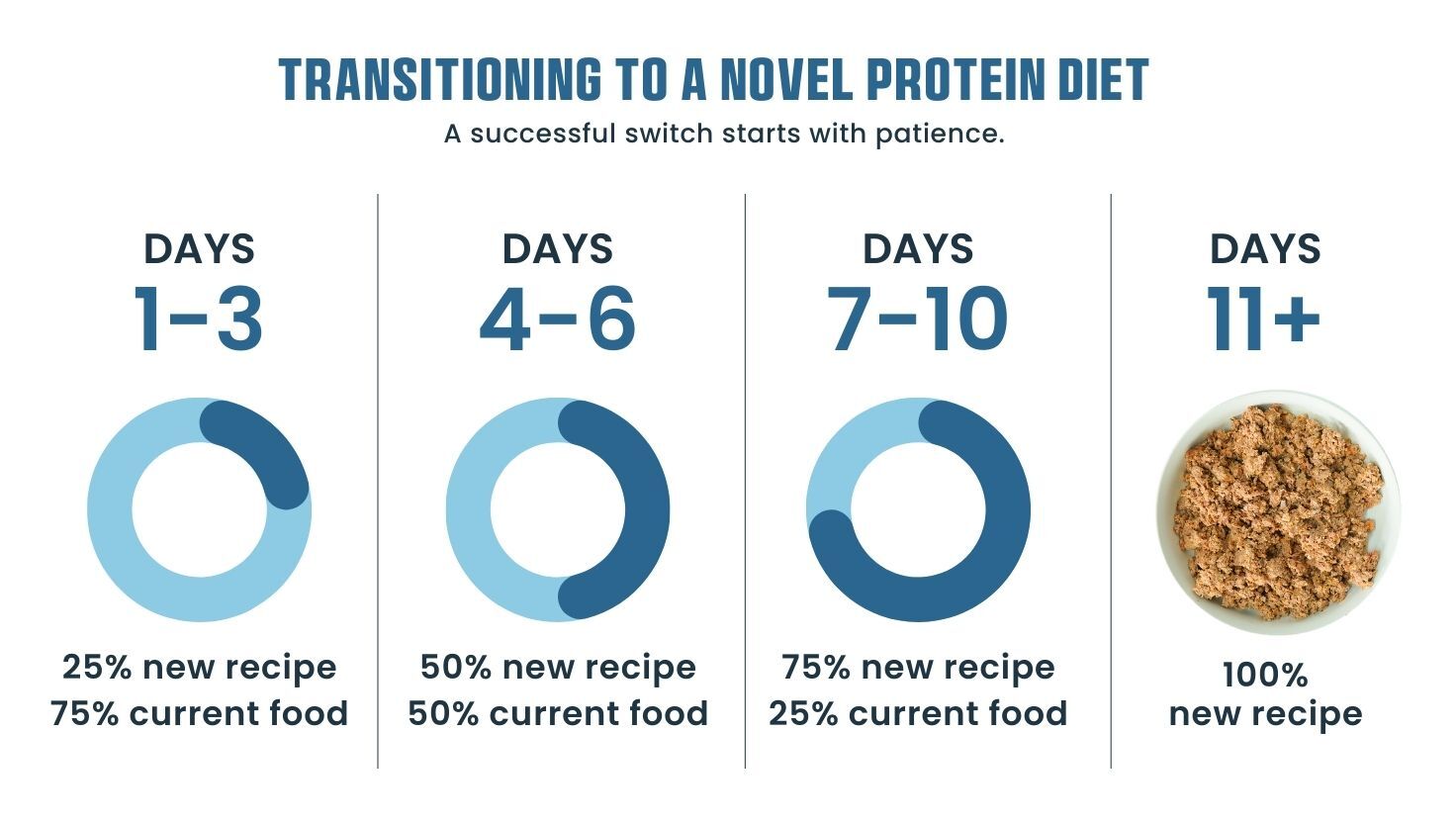 Recommended transition plan for novel protein diets