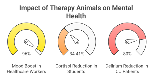 Impact of Therapy Animals on Mental Health