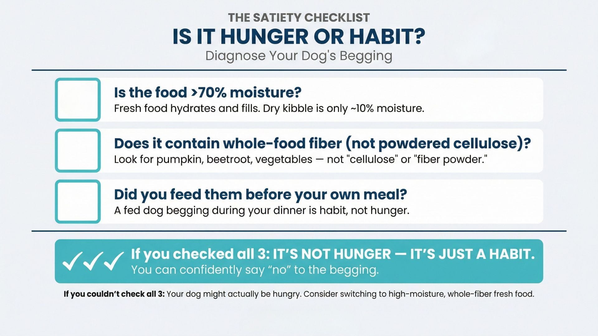 The Satiety Checklist asking three questions to diagnose dog begging - is the food greater than 70 percent moisture, does it contain whole-food fibre not powdered cellulose, and did you feed them before your own meal - if all three checked it is habit not hunger