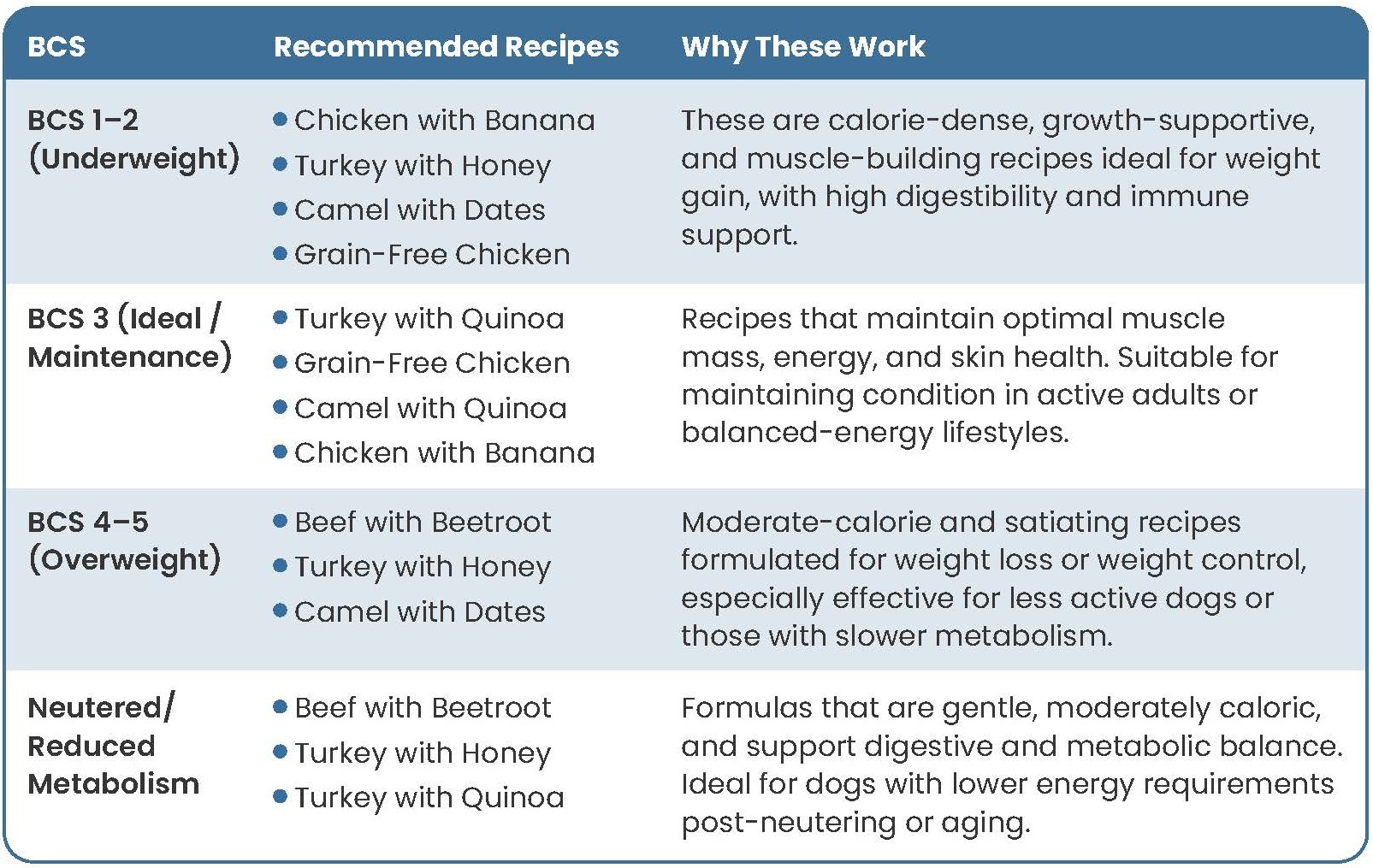 Which Recipe Supports Current BCS