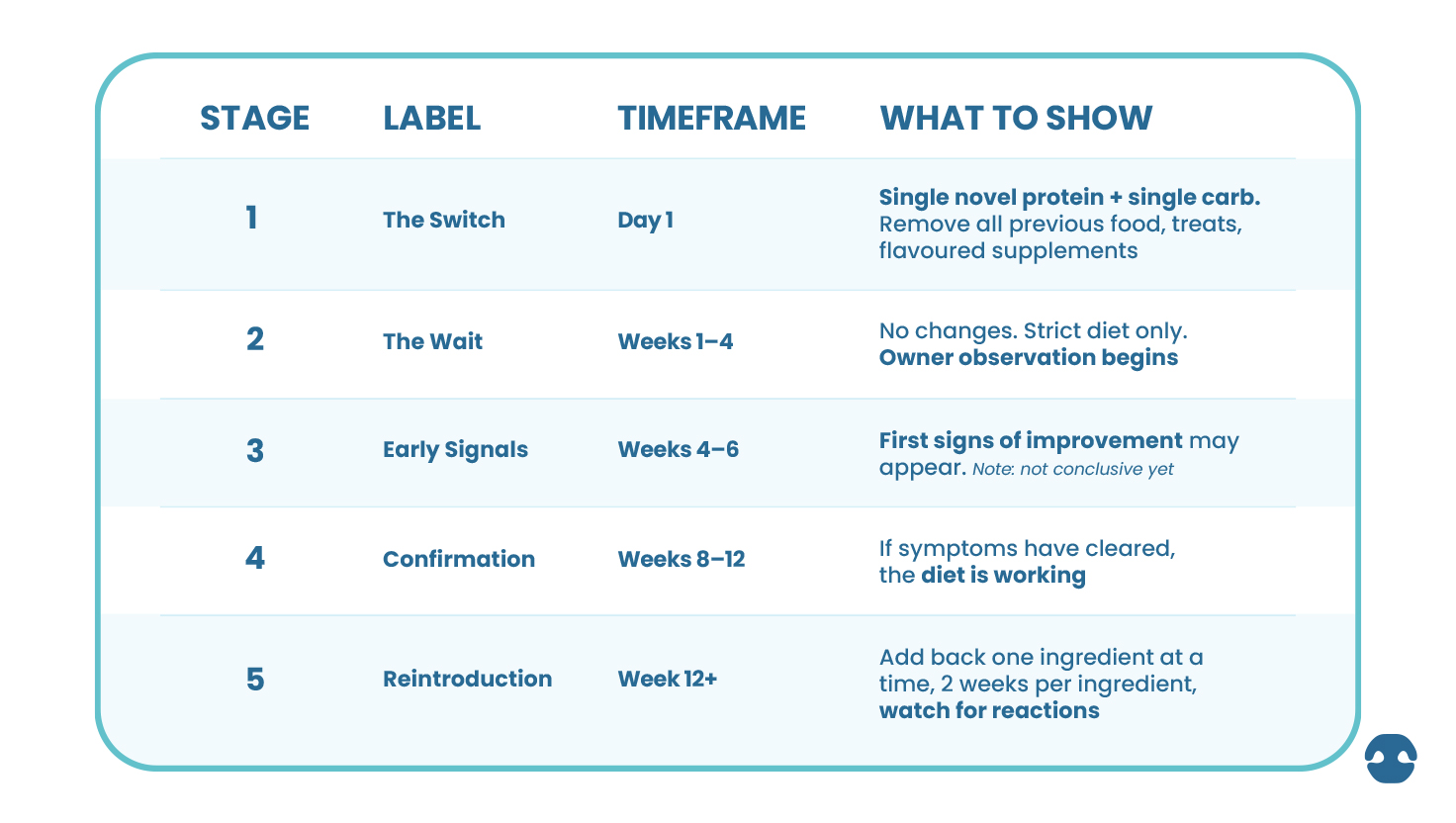 Timeline chart explaining the stages of a dog elimination diet including the switch, waiting period, early signs of improvement, confirmation phase, and ingredient reintroduction.