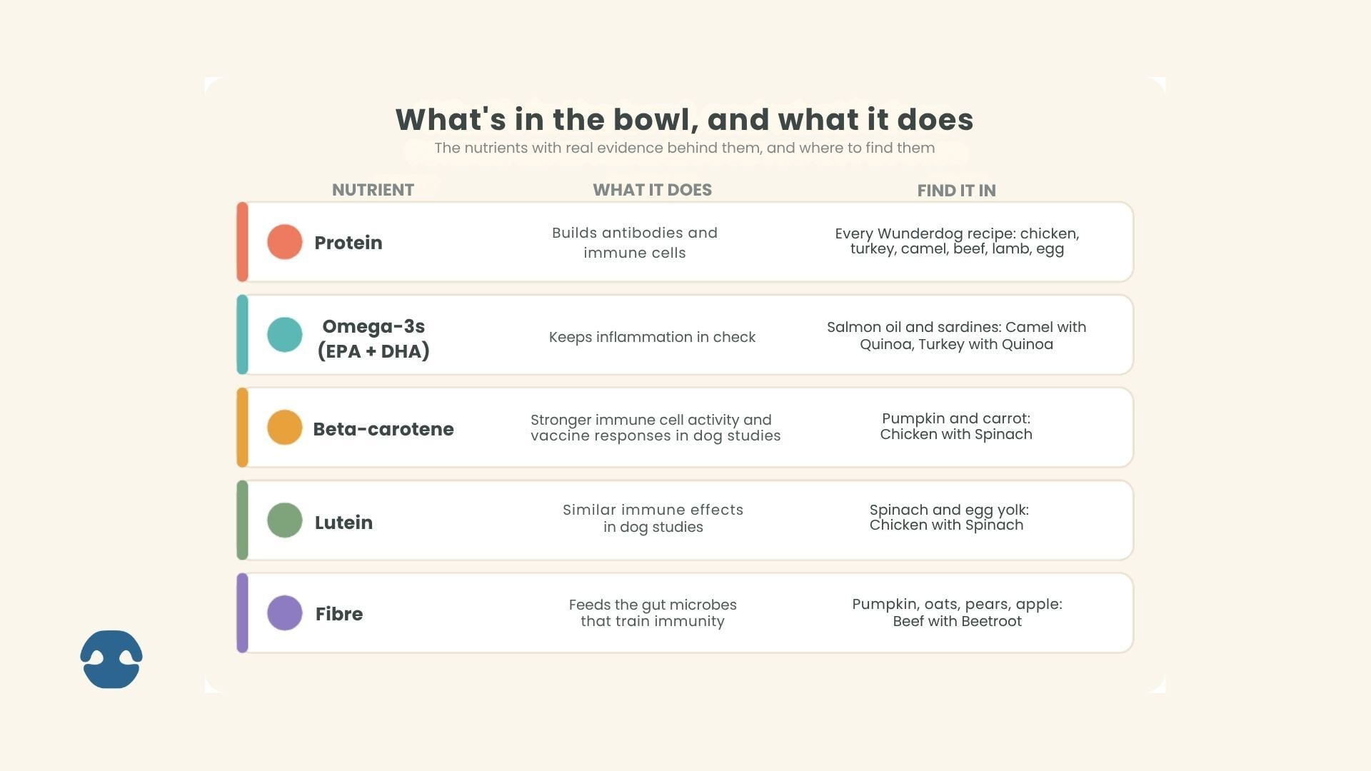 Table of nutrients that support a dog’s immune system: protein, omega-3s, beta-carotene, lutein and fibre. It shows what each one does and which Wunderdog recipes contain it.